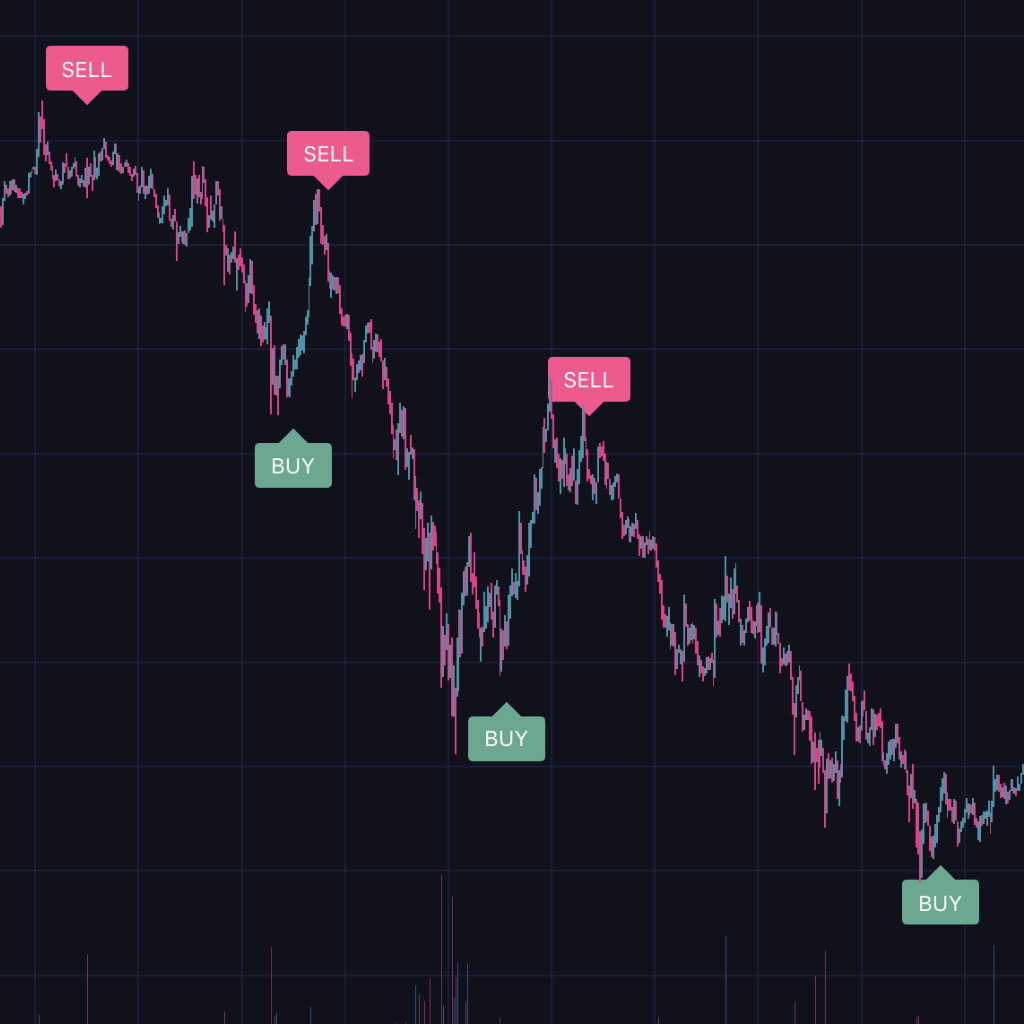 Buy and Sell Signals Feature